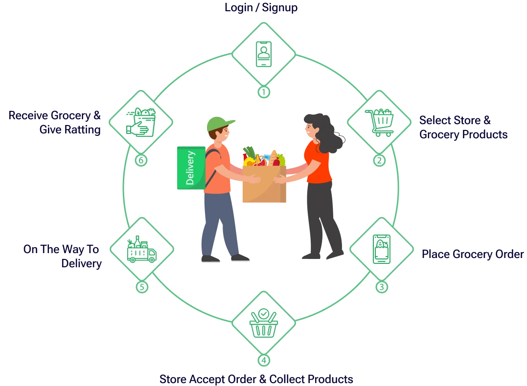 Process Flow In Online Grocery Delivery App