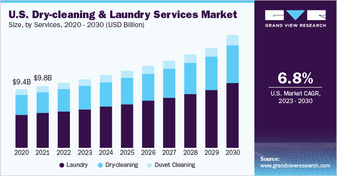 us dry cleaning laundry services market