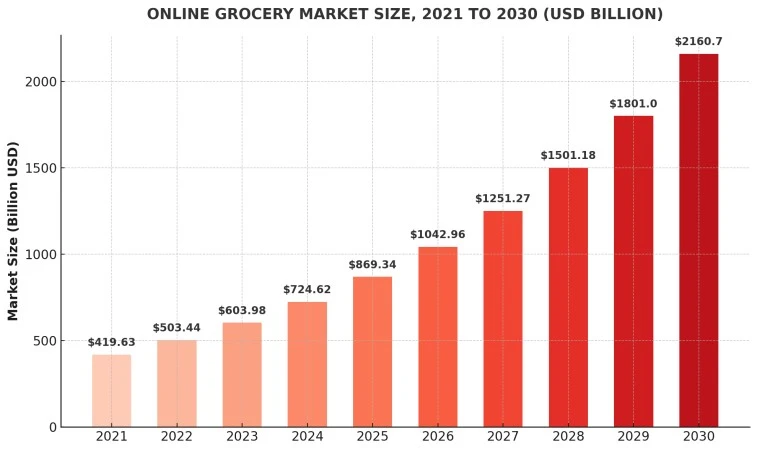 grocery market size image